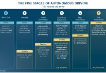 Il Gruppo Volkswagen intende portare la guida autonoma alla maturità di mercato