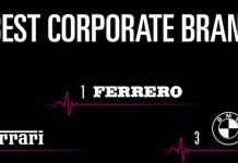 BMW conquista il terzo posto della classifica Best Corporate Brand nell’edizione 2019 di Best Brands in Italia.
