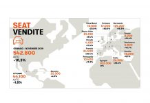 SEAT segna un nuovo record storico di vendite