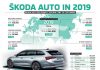 ŠKODA consegna 1,24 milioni di auto nel 2019