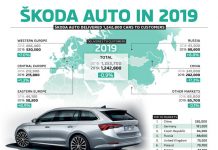 ŠKODA consegna 1,24 milioni di auto nel 2019