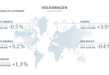 Il Gruppo Volkswagen aumenta le vendite nel 2019
