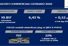PEUGEOT PARTE ALLA GRANDE NEL MERCATO ITALIANO IL LEONE È IL 1° BRAND TRA LE AUTO CON LA SPINA