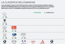 AFFIDABILITA’ AUTO: INDAGINE ALTROCONSUMO PREMIA LE GIAPPONESI, ITALIANE IN CODA