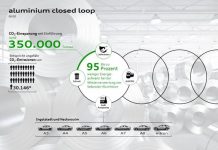 Il riciclo dell’alluminio by Audi che fa risparmiare fino al 95% di energia