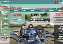 ACI-ISTAT INCIDENTI STRADALI 2019: CALANO MORTI (-4,8%), FERITI (-0,6%) E INCIDENTI (-0,2%) Covid-19: battuta d’arresto per mobilita’ e sinistri Italia al 16° posto della graduatoria europea