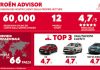 CITROËN ADVISOR: GIÀ 60.000 RECENSIONI ONLINE SULLE VETTURE CITROËN