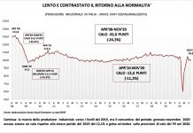 PRODUZIONE INDUSTRIALE: GENNAIO-NOVEMBRE -12,1%