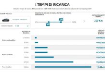 IL SIMULATORE ONLINE PER CALCOLARE I TEMPI DI RICARICA DI NUOVA CITROËN Ë-C4 – 100% ËLECTRIC