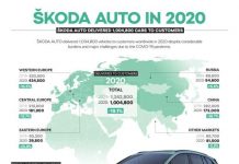 Il Gruppo ŠKODA AUTO raggiunge un utile operativo nettamente positivo nel 2020