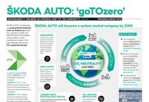 Giornata Mondiale della Terra 2021: ŠKODA AUTO partecipa al #Project1Hour