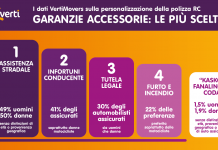 NON SOLO ASSICURAZIONE RC: TRA LE COPERTURE ACCESSORIE IL SOCCORSO STRADALE È SEMPRE PIÚ IRRINUNCIABILE