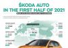 Nel primo semestre 2021 ŠKODA AUTO aumenta significativamente l’utile operativo e il fatturato