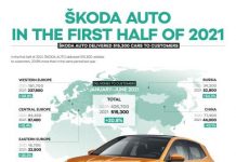 Nel primo semestre 2021 ŠKODA AUTO aumenta significativamente l’utile operativo e il fatturato
