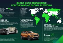 ŠKODA AUTO assume la responsabilità della piattaforma MQB-A0 Global del Gruppo Volkswagen