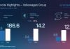 Risultato in calo per il Gruppo Volkswagen nel terzo trimestre