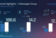 Risultato in calo per il Gruppo Volkswagen nel terzo trimestre