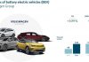 Il Gruppo Volkswagen raddoppia le consegne di veicoli 100% elettrici nel terzo trimestre