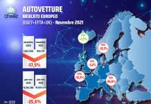 ALLARME IN EUROPA PER IL MERCATO AUTO CHE SEGNA A NOVEMBRE IL 5° PESANTE CALO (-17,5%)