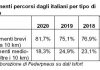 Dal 2017 al 2020 in Italia sono aumentati gli spostamenti brevi (fino a 10 km)