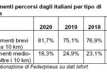 Dal 2017 al 2020 in Italia sono aumentati gli spostamenti brevi (fino a 10 km)
