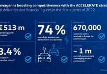 La marca Volkswagen migliora l’efficienza economica e dei costi in un contesto difficile