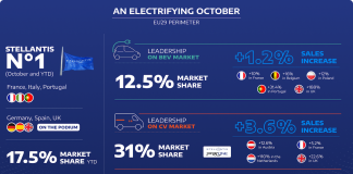 Stellantis accelera ad Ottobre sulle vendite di veicoli elettrici per centrare le nuove normative UE