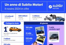 SECOND HAND, PRIMA SCELTA: PER GLI ITALIANI VINCE L’USATO, ANCHE IN FATTO DI AUTOMOBILI
