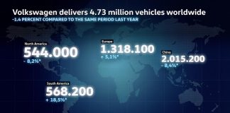 Mercato auto 2025: Volkswagen cresce in Europa grazie all’elettrico